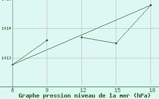 Courbe de la pression atmosphrique pour Passo Dei Giovi