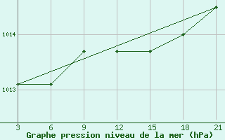 Courbe de la pression atmosphrique pour Stykkisholmur