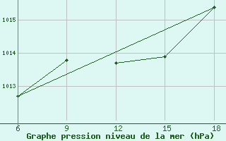 Courbe de la pression atmosphrique pour Maghnia