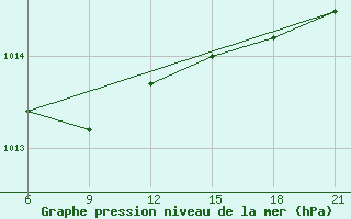 Courbe de la pression atmosphrique pour Durres