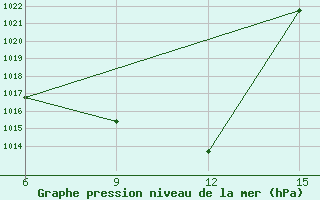 Courbe de la pression atmosphrique pour Rutbah