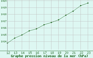 Courbe de la pression atmosphrique pour Gand (Be)