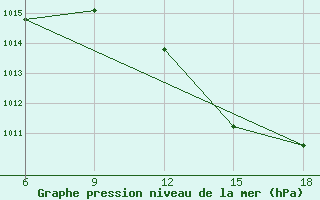 Courbe de la pression atmosphrique pour Relizane