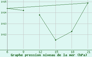 Courbe de la pression atmosphrique pour Milan (It)