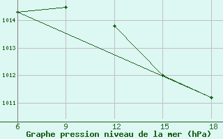 Courbe de la pression atmosphrique pour Beni-Saf