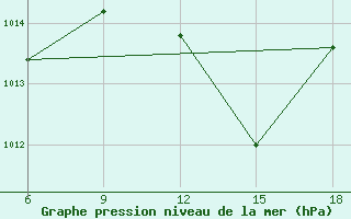 Courbe de la pression atmosphrique pour Ghadames