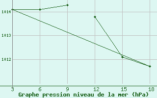 Courbe de la pression atmosphrique pour Palagruza