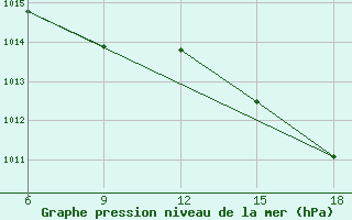 Courbe de la pression atmosphrique pour Arezzo