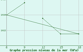 Courbe de la pression atmosphrique pour Relizane