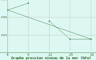 Courbe de la pression atmosphrique pour Sidi Bel Abbes