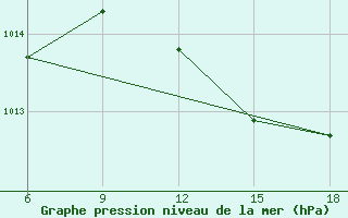 Courbe de la pression atmosphrique pour Akakoca