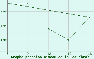 Courbe de la pression atmosphrique pour Ras Sedr