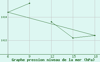 Courbe de la pression atmosphrique pour Beni-Saf