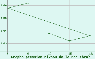 Courbe de la pression atmosphrique pour St Johann Pongau