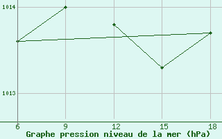 Courbe de la pression atmosphrique pour Ghazaouet