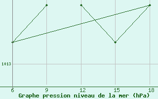 Courbe de la pression atmosphrique pour Bodrum