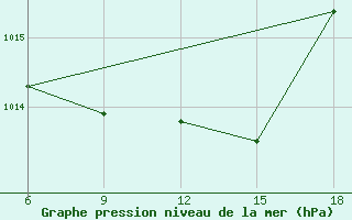 Courbe de la pression atmosphrique pour Tizi-Ouzou