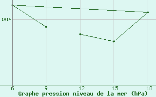 Courbe de la pression atmosphrique pour Dokshitsy