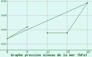 Courbe de la pression atmosphrique pour Beja