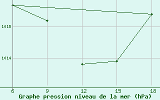 Courbe de la pression atmosphrique pour Beni-Saf