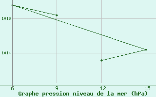 Courbe de la pression atmosphrique pour Ana