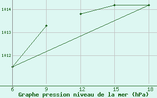 Courbe de la pression atmosphrique pour Rize