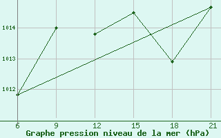 Courbe de la pression atmosphrique pour Sallum Plateau