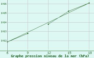 Courbe de la pression atmosphrique pour Skikda