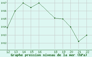 Courbe de la pression atmosphrique pour San Joaquin