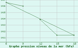 Courbe de la pression atmosphrique pour Reus (Esp)