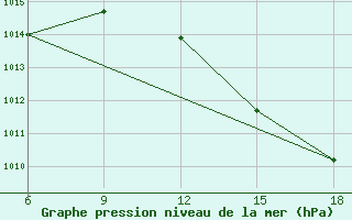 Courbe de la pression atmosphrique pour Beni-Saf