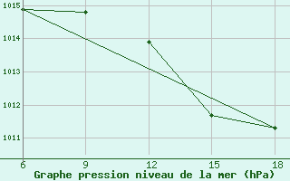 Courbe de la pression atmosphrique pour Sidi Bel Abbes