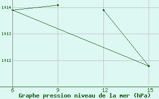 Courbe de la pression atmosphrique pour Miliana