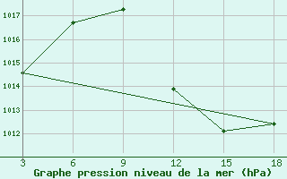 Courbe de la pression atmosphrique pour Ohrid-Aerodrome