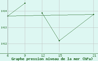 Courbe de la pression atmosphrique pour Kebili