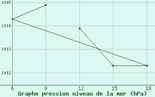 Courbe de la pression atmosphrique pour Larache