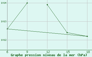 Courbe de la pression atmosphrique pour Beni-Saf