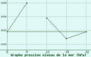 Courbe de la pression atmosphrique pour Beni-Saf