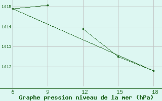 Courbe de la pression atmosphrique pour Skikda