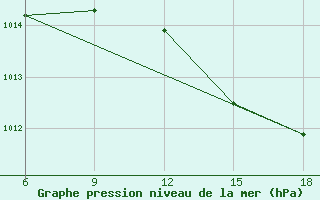 Courbe de la pression atmosphrique pour Beni-Saf