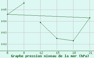 Courbe de la pression atmosphrique pour Medenine