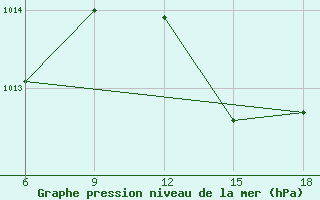 Courbe de la pression atmosphrique pour Dellys