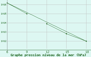 Courbe de la pression atmosphrique pour Chefchaouen