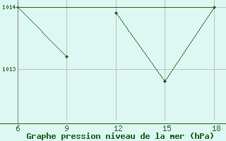 Courbe de la pression atmosphrique pour Capo Frasca