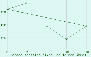 Courbe de la pression atmosphrique pour Maghnia