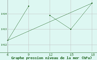 Courbe de la pression atmosphrique pour Miliana