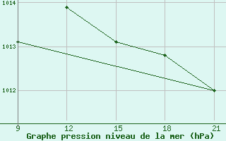 Courbe de la pression atmosphrique pour Skjaldthingsstadir