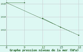 Courbe de la pression atmosphrique pour Silifke