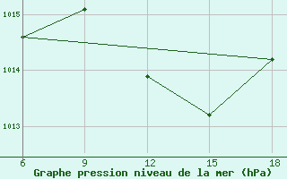 Courbe de la pression atmosphrique pour Safi