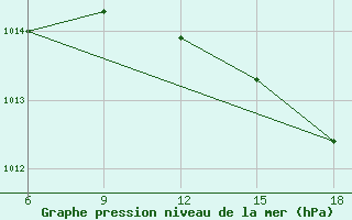 Courbe de la pression atmosphrique pour Dellys